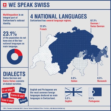 An infographic illustrating Switzerland’s most important linguistic features