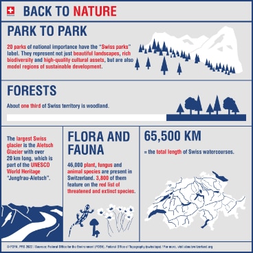 Infographic 'Back to Nature': 19 national parks. Forests cover one third of the country. The Aletsch Glacier is a UNESCO World Heritage Site.