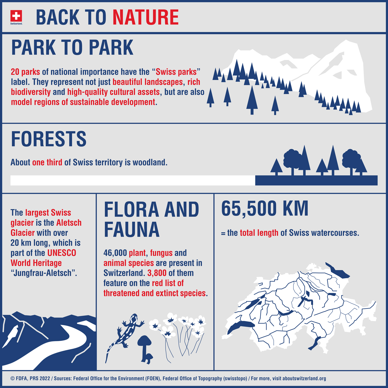  Texte alternatif	Infographic 'Back to Nature': 20 national parks. Forests cover one third of the country. The Aletsch Glacier is a UNESCO World Heritage Site. 