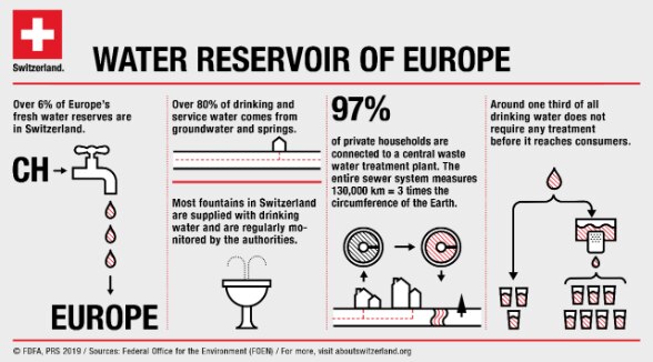 97% of the Swiss population is connected to a water treatment plant. Switzerland has 6% of Europe's freshwater reserves.