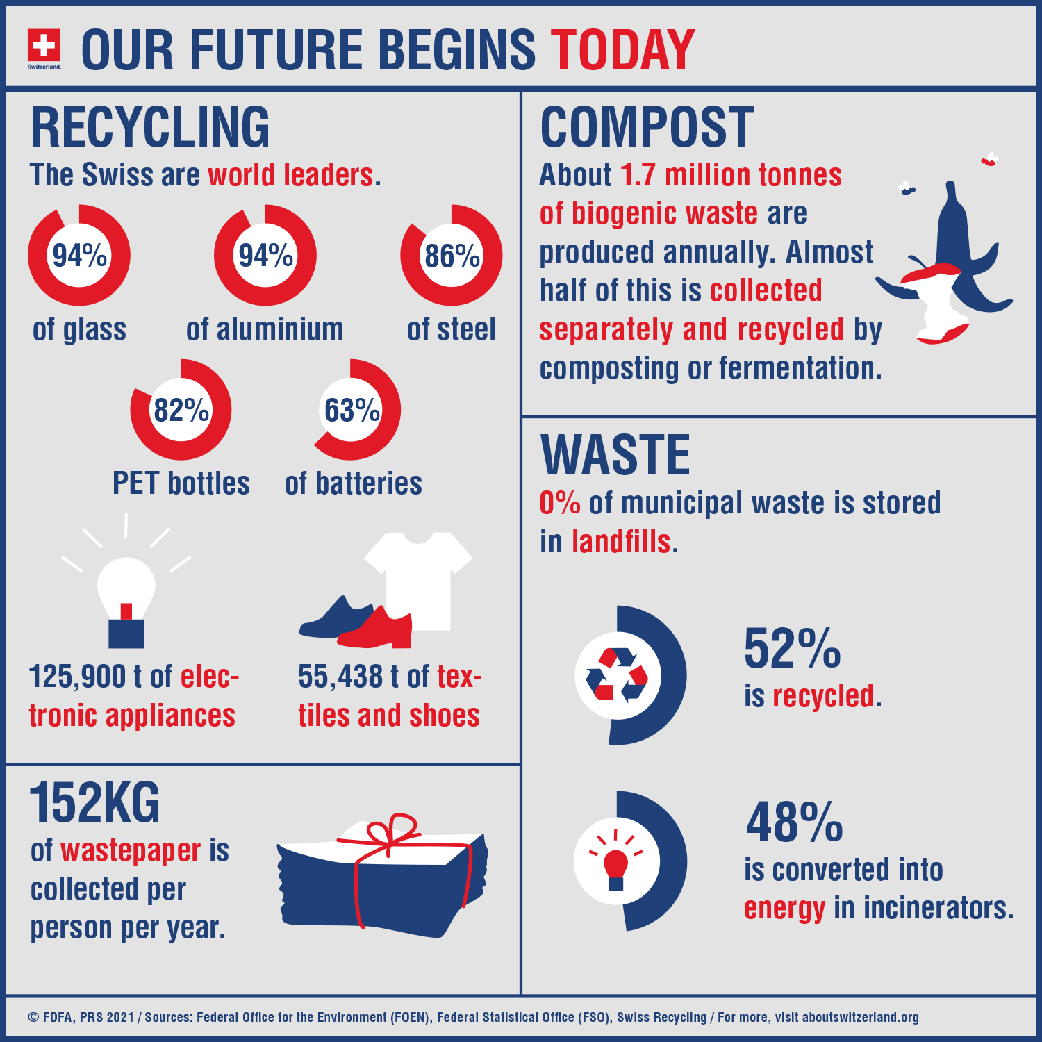 As the infographic shows, 52% of waste is recycled. The remaining 48% is sent to incineration plants where it is converted into energy.