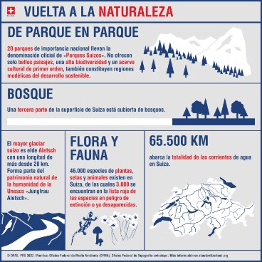 Infografía sobre Suiza. 19 parques nacionales. Los bosques cubren un tercio de la superficie nacional del país. El glaciar Aletsch está inscrito en la lista del patrimonio mundial de la Unesco. 