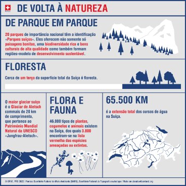 Infográfico sobre a Suíça. 19 parques nacionais. Um terço do território suíço é ocupado por florestas. A geleira de Aletsch é reconhecida como patrimônio mundial da UNESCO.
