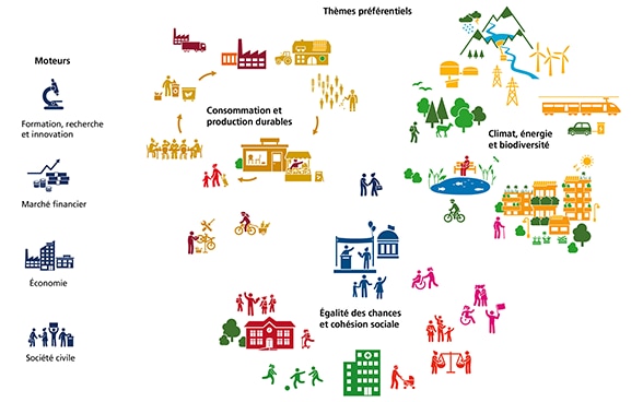 Graphique Aperçu de la Stratégie pour le développement durable 2030.
