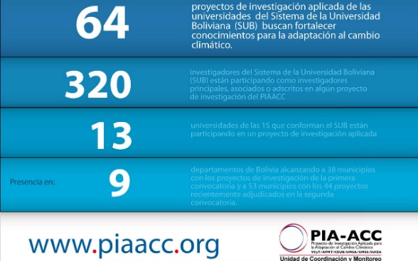 64 proyectos de investigación que buscan contribuir desde las universidades del Sistema de la Universidad Boliviana (SUB) con respuestas prácticas para la adaptación al cambio climático de las familias campesinas de Bolivia