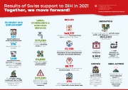 Results of the Swiss support to Bosnia and Herzegovina in 2021 