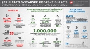 Rezultati Švicarske podrške BiH 2019