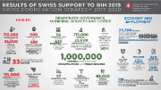 Results of Swiss cooperation strategy in BiH 2019