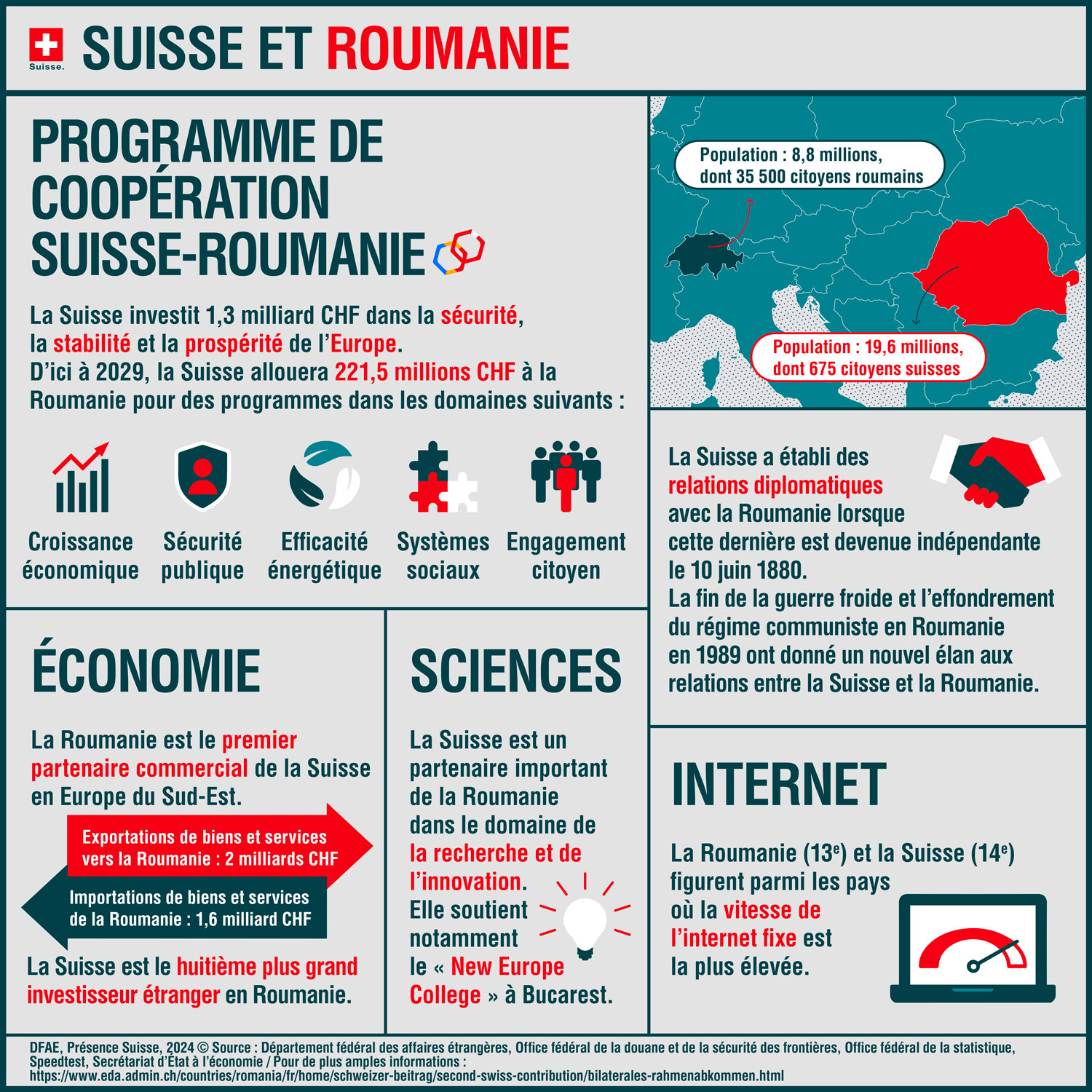 Suisse et Roumanie