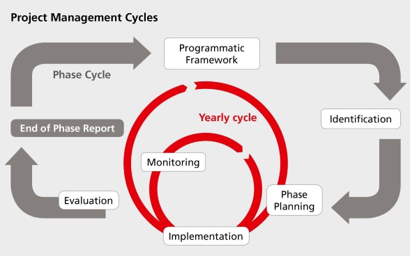 Presentation of a project management cycle including planning phase, implementation, monitoring and evaluation. 