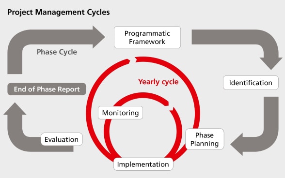 Presentation of a project management cycle including planning phase, implementation, monitoring and evaluation.