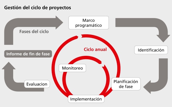 Presentación de un ciclo de gestión de proyectos que incluye las fases de planificación, de implementación, de monitoreo y de evaluación.