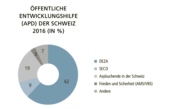 Verteilung der öffentlichen Entwicklungshilfe der Schweiz nach Bundesämtern im Jahr 2016