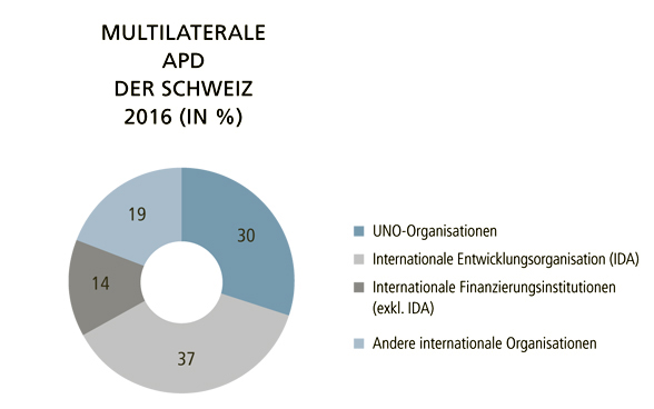 Die Grafik zeigt die Verteilung der öffentlichen Entwicklungshilfe der Schweiz  auf multilaterale Organisationen im Jahr 2016.