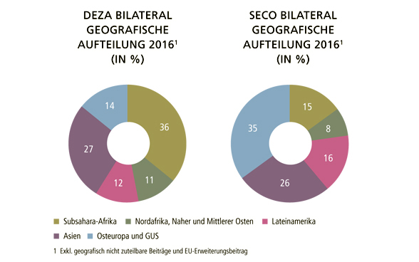 Geografische Aufteilung der finanziellen Mittel für die bilaterale internationale Zusammenarbeit der Schweiz im Jahr 2016