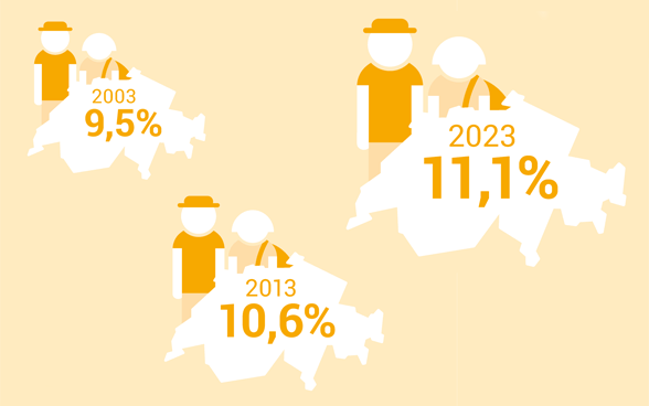 Proportion de Suisses de l'étranger selon le total des Suisses.