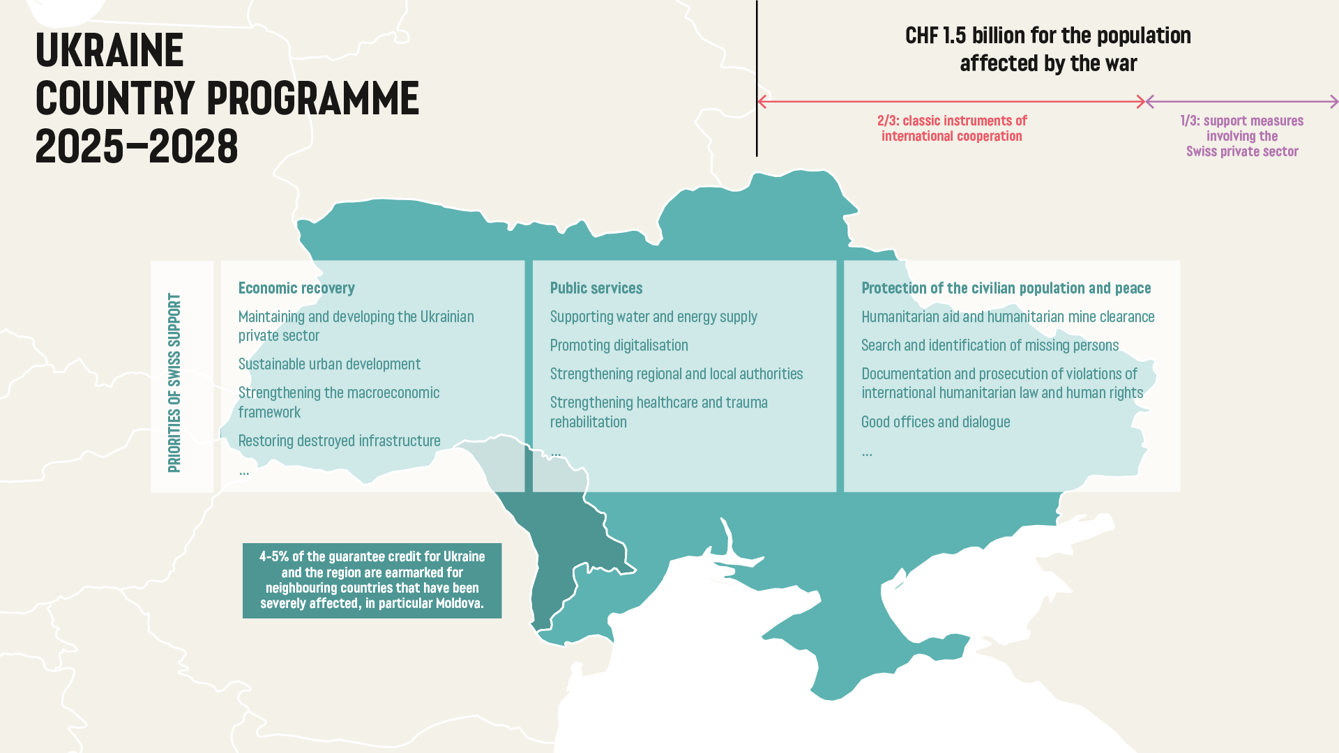 The 2025–28 country programme focuses on three areas: economic recovery, public services and protection of the civilian population and peace.
