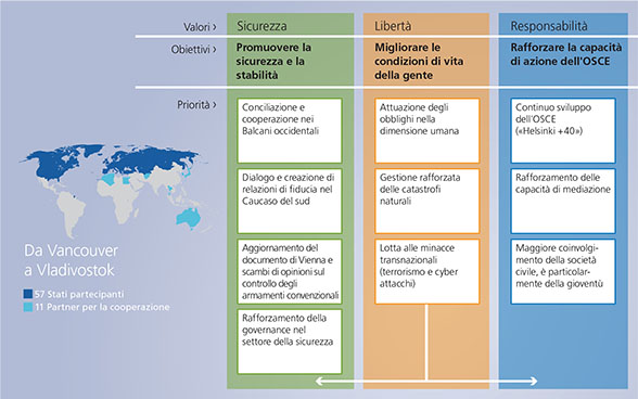 Priorità della presidenza della Svizzera dell’Organizzazione per la sicurezza e la cooperazione in Europa (OSCE) nel 2014