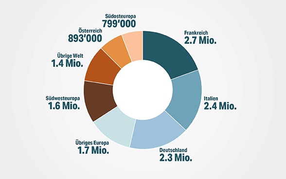 Kreisdiagramm: Die beliebtesten Reisedestinationen der Schweizer Wohnbevölkerung 2017. Frankreich: 2.7 Millionen Reisen; Italien: 2.4 Millionen Reisen; Deutschland: 2.3 Millionen Reisen; Südwesteuropa: 1.6 Millionen Reisen; Südosteuropa: 799'000 Reisen; Österreich: 893'000 Reisen; Übriges Europa: 1.7 Millionen Reisen; Übrige Welt: 1.4 Millionen Reisen.