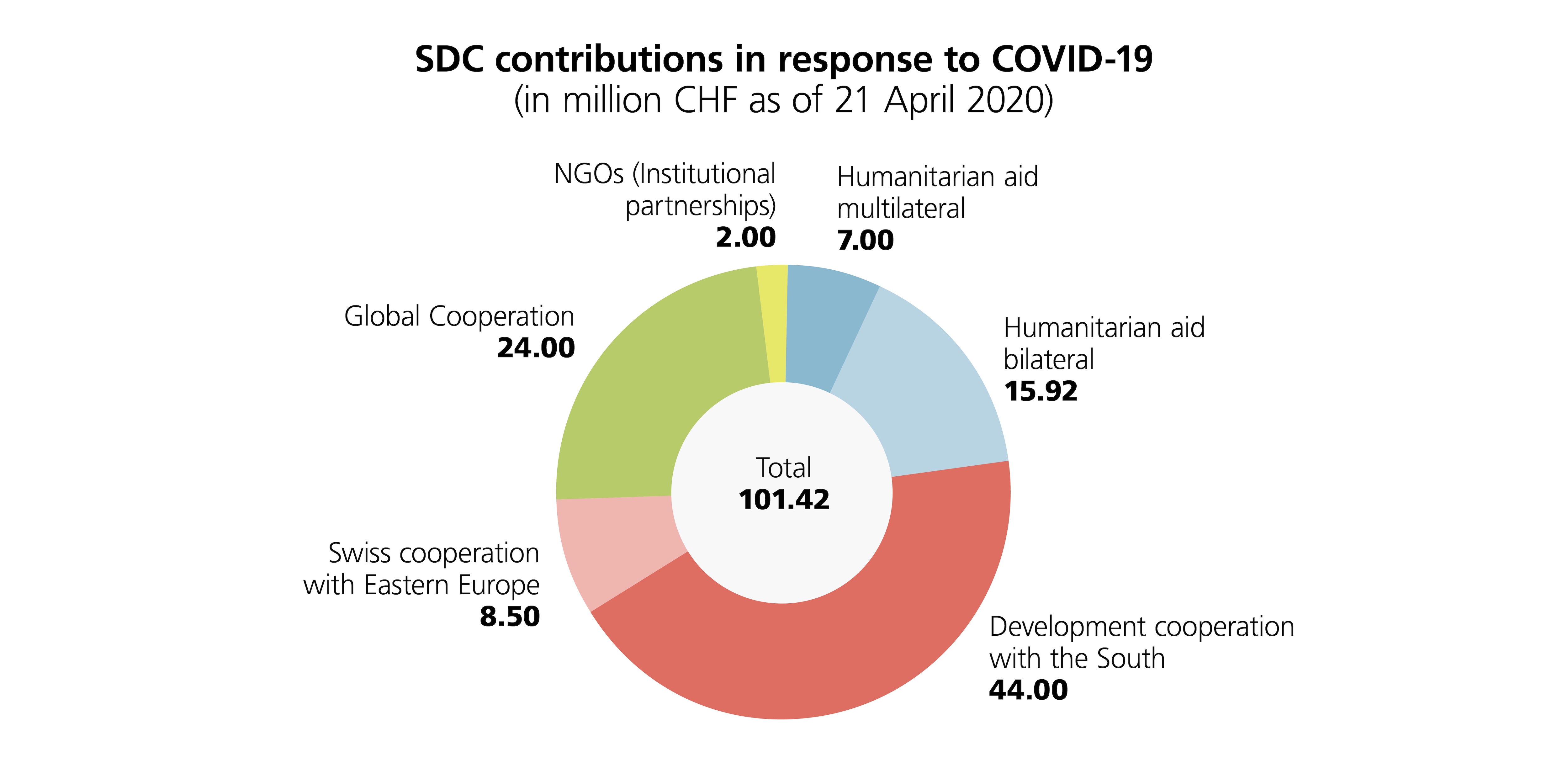 Breakdown of funds by SDC departments. 