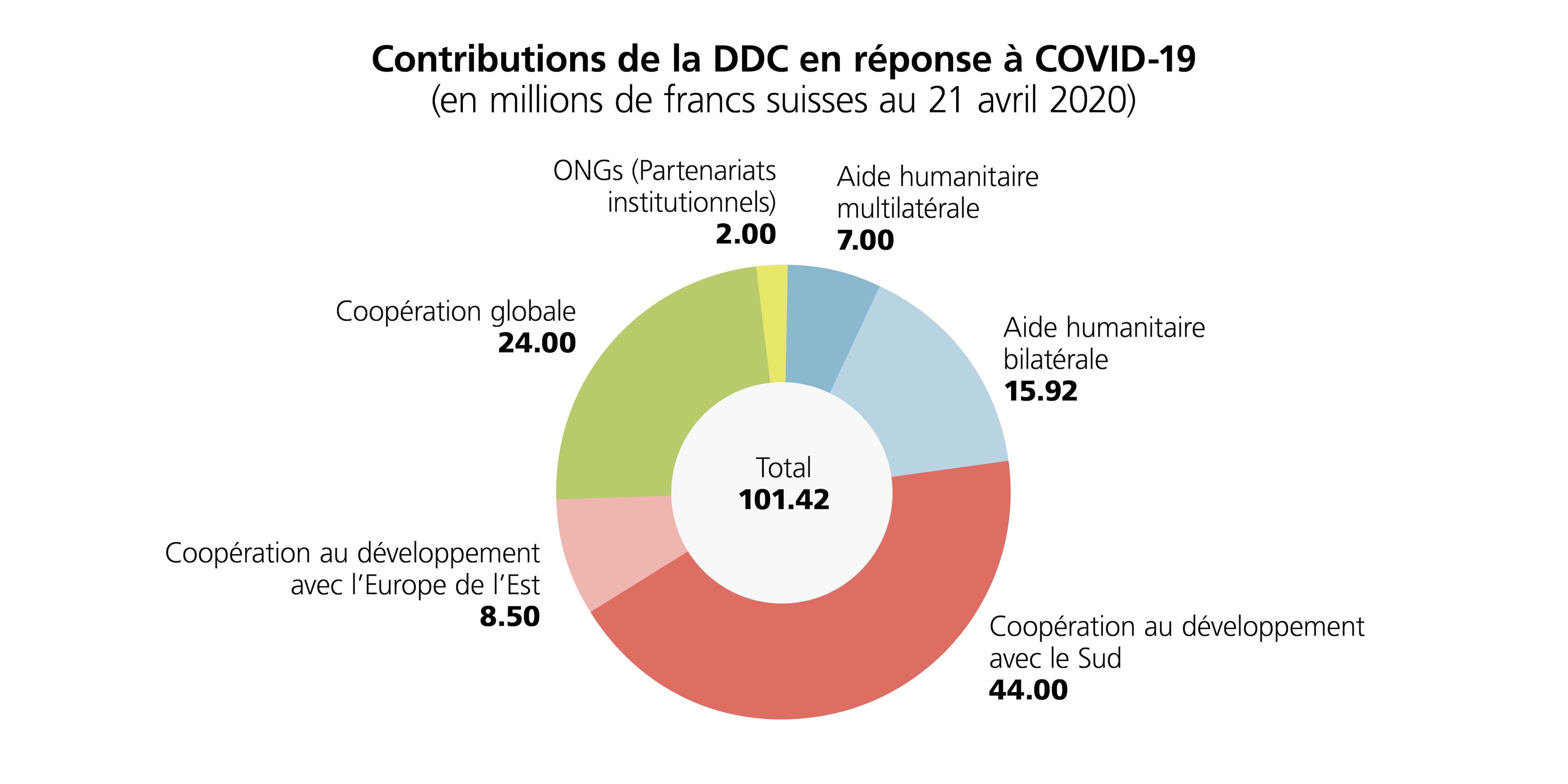 Graphique avec la répartition des fonds selon les domaines de la DDC