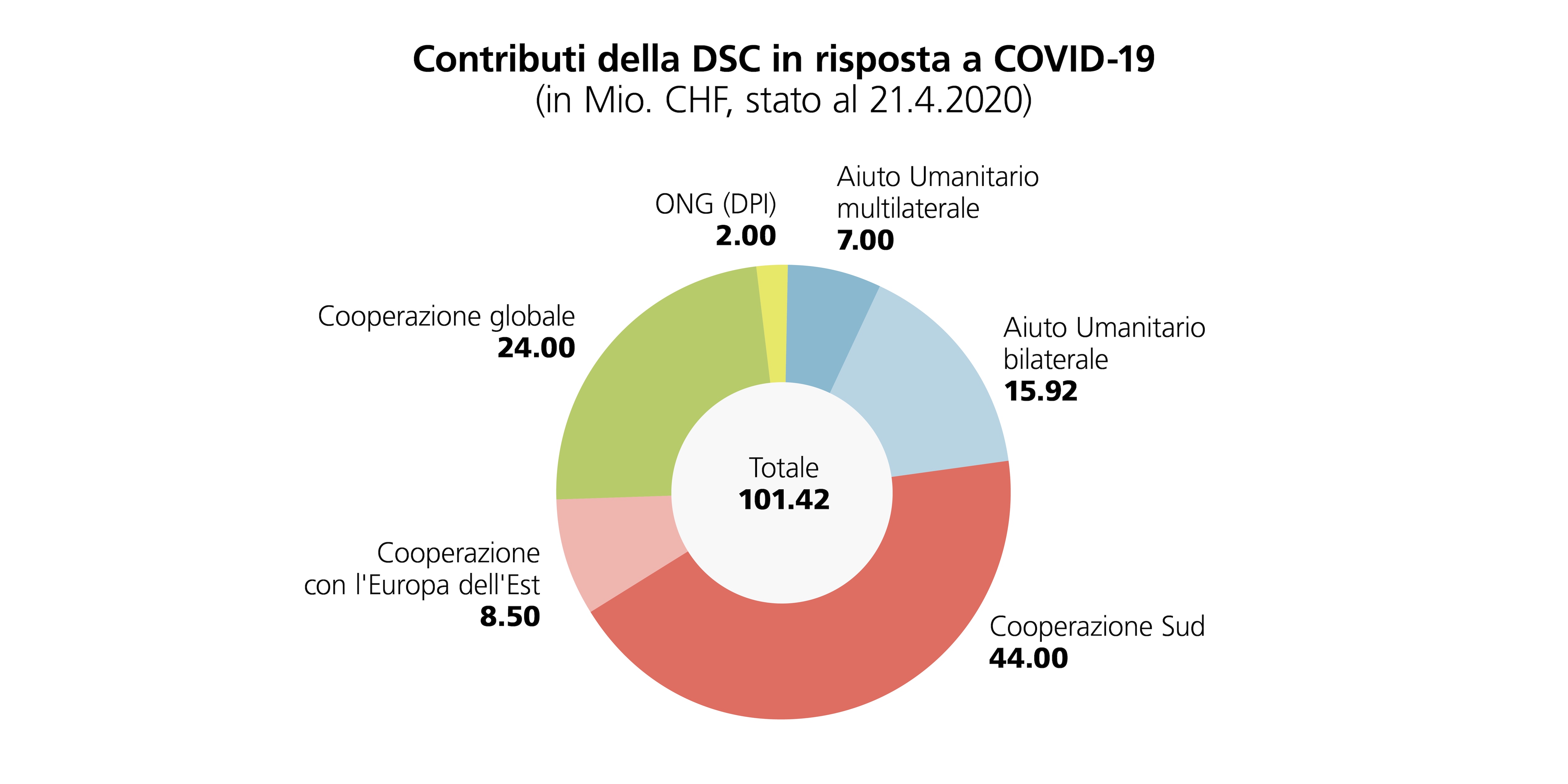 Grafico che mostra la ripartizione dei fondi suddivisi per settori della DSC. 