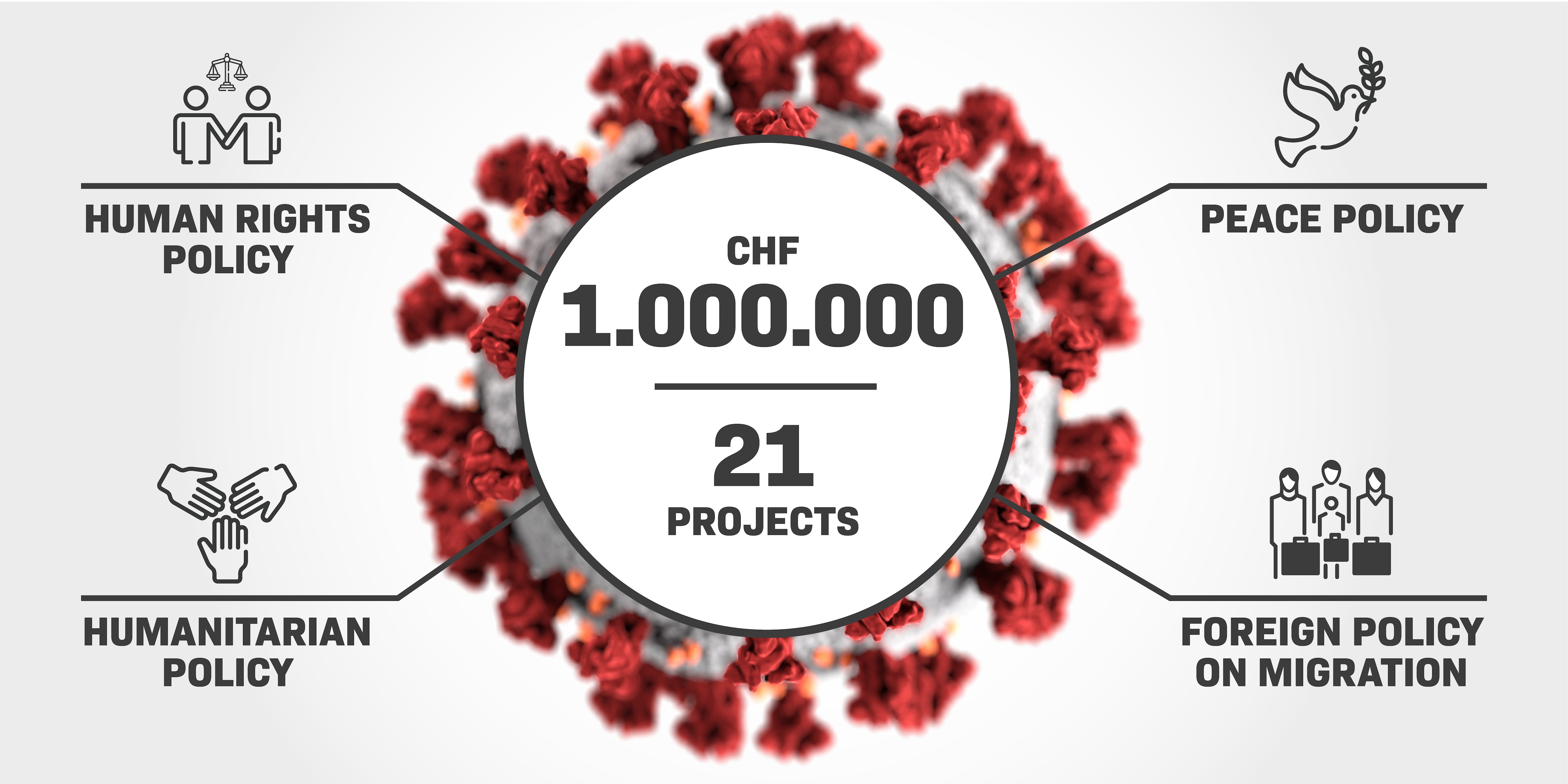 An illustration of the novel coronavirus COVID-19, surrounded by icons representing human rights policy, peace policy, humanitarian policy and migration foreign policy. 
