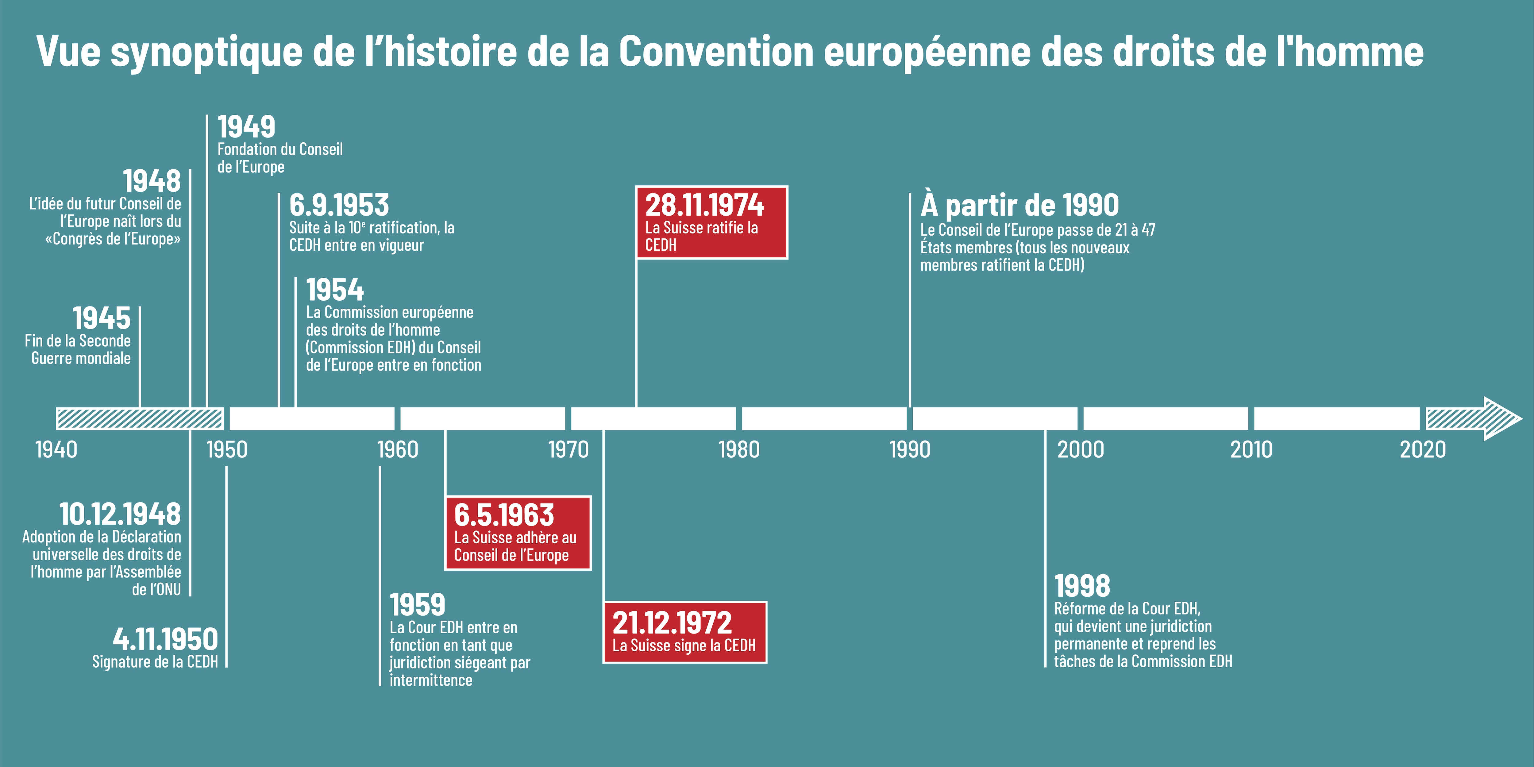 L'image donne un aperçu de l'histoire de la Convention européenne des droits de l'homme et souligne le fait que la Suisse y a adhéré en 1963 et l'a ratifiée en 1974.