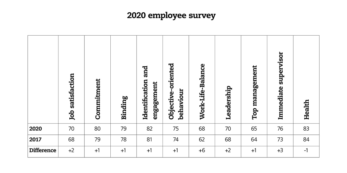 Graph showing survey scores in 2020 and 2017 in selected areas, from job satisfaction to health.
