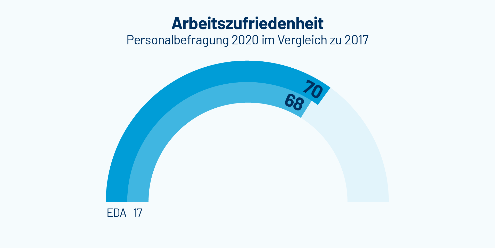 Eine Grafik, die zeigt, dass die Arbeitszufriedenheit der EDA-Mitarbeitenden von 68 auf 70 Punkte gestiegen ist.