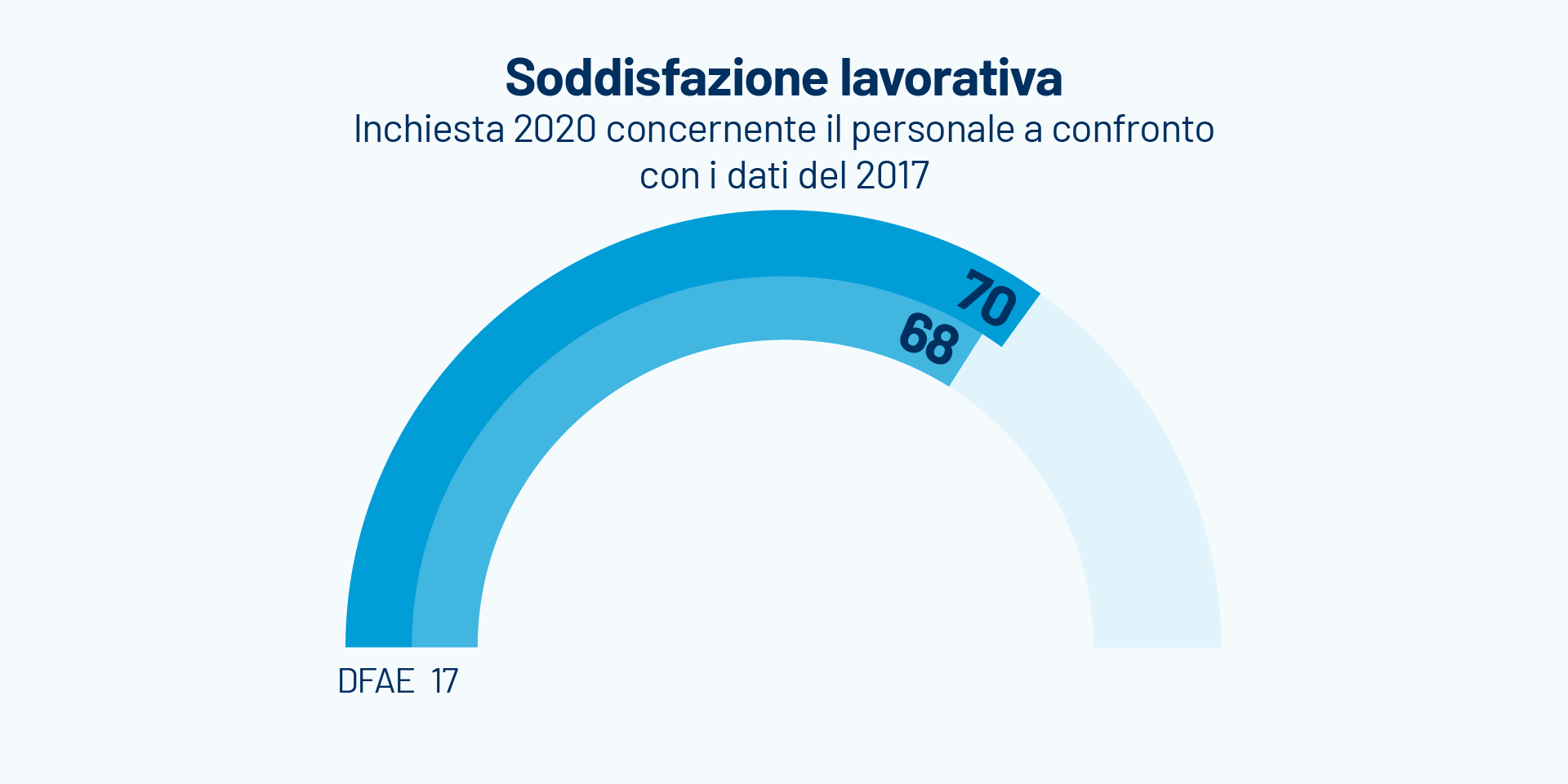 Un grafico che mostra che la soddisfazione sul lavoro tra i dipendenti della DFA è aumentata da 68 a 70 punti.