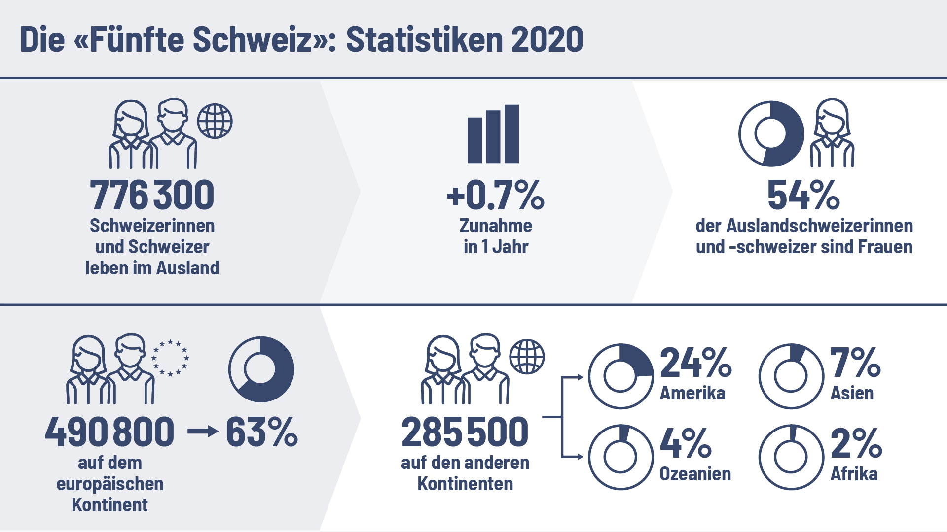 Sechs Statistiken zeigen die Entwicklung der im Ausland lebenden Schweizerinnen und Schweizer im Jahr 2020.