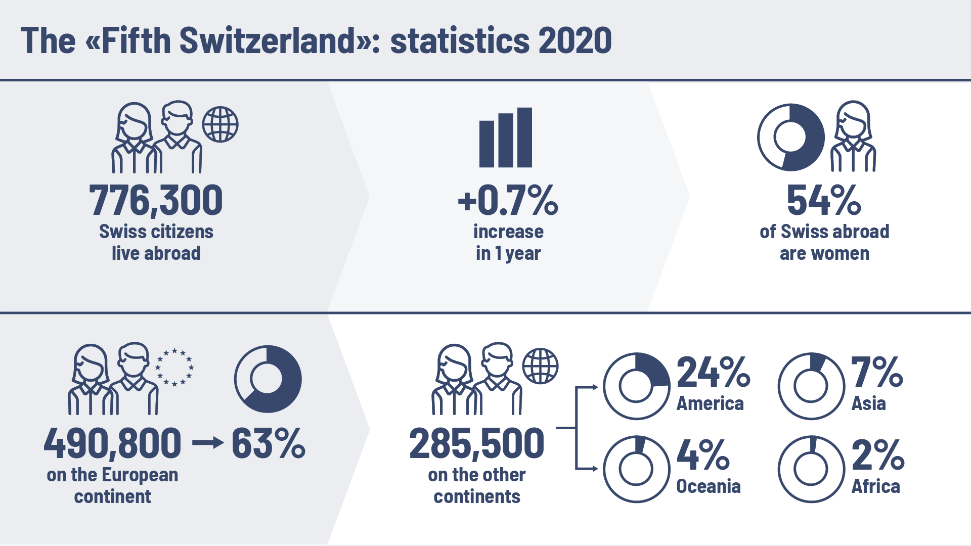Six statistics show the development of Swiss citizens living abroad in 2020.