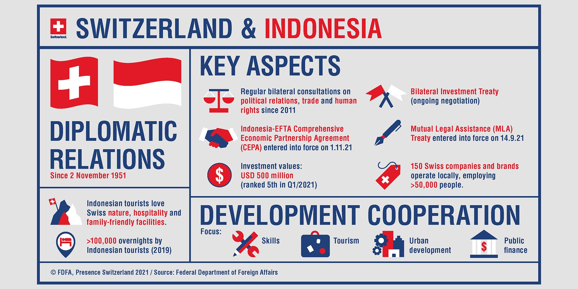 Infographic showing economic ties between Switzerland and Indonesia.