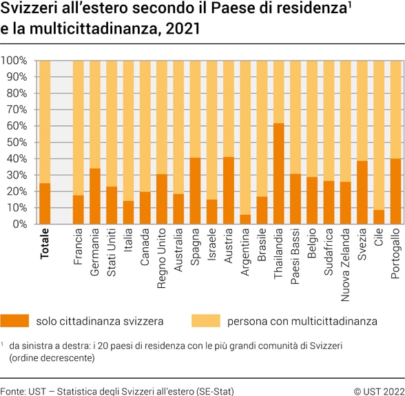 Un grafico a barre mostra le statistiche relative a diversi Paesi del mondo.