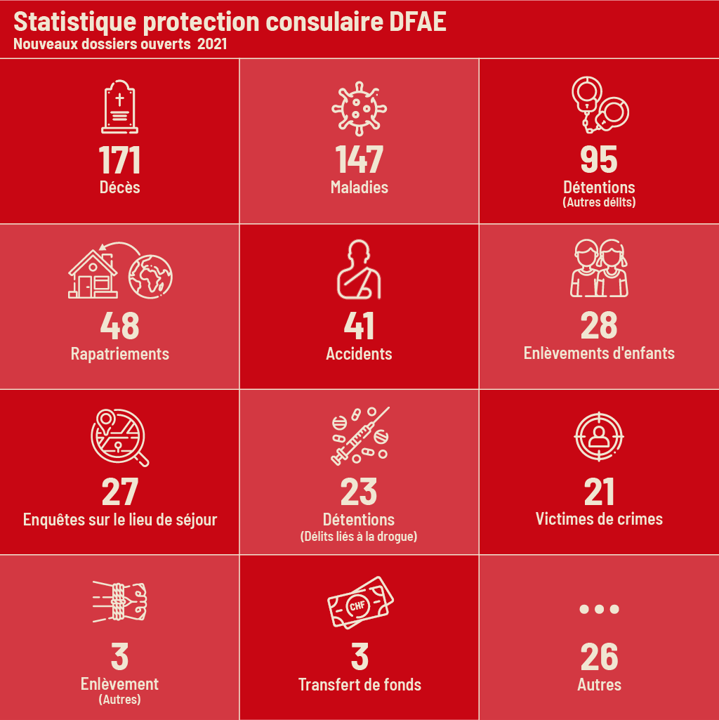Le graphique montre le nombre de dossiers ouverts par la Protection consulaire du DFAE en 2021, répartis selon le motif d’intervention.    
