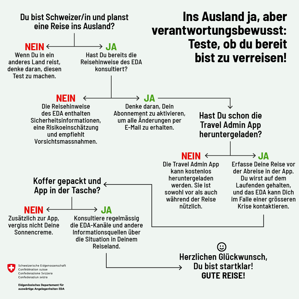 Das Entscheiddiagramm veranschaulicht die Phasen einer guten Vorbereitung auf eine Auslandreise. 