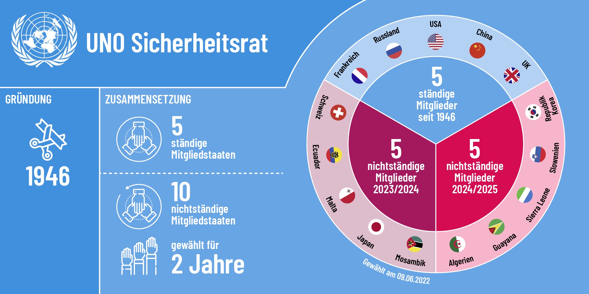 Eine Infografik zeigt die Zusammensetzung des UNO-Sicherheitsrats für das Jahr 2024 auf. Fünf ständige Mitglieder: Frankreich, USA, Russland, Vereinigtes Königreich und China. Sowie zehn nichtständige Mitglieder: Schweiz, Ecuador, Malta, Japan, Mosambik, Algerien, Guyana, Sierra Leone, Slowenien und Republik Korea.