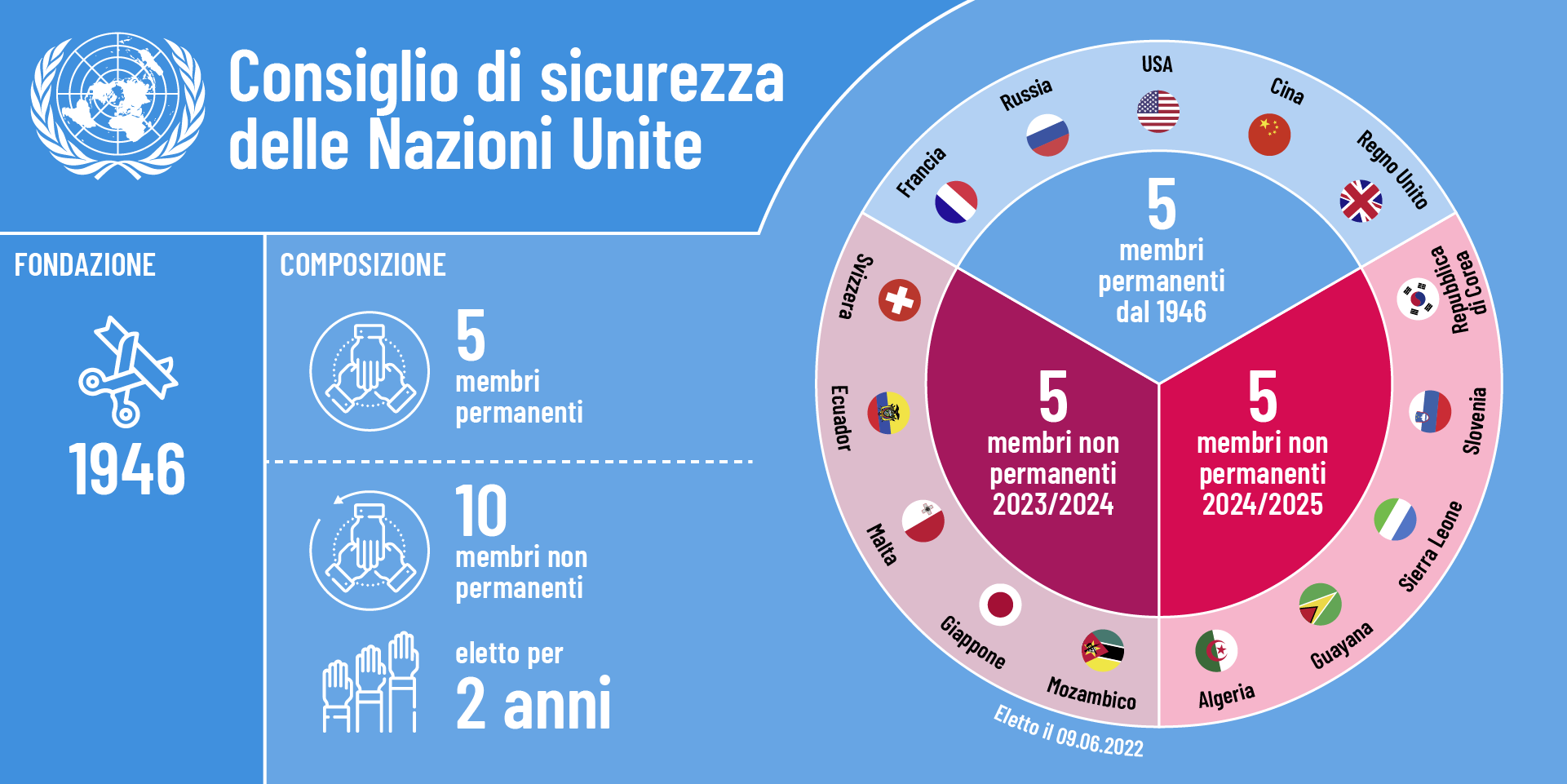 L’infografica mostra la composizione del Consiglio di sicurezza dell’ONU per l’anno 2023. Cinque membri permanenti: Francia, Stati Uniti, Russia, Regno Unito e Cina. Dieci membri non permanenti: Albania, Brasile, Emirati Arabi Uniti, Ghana, Gabon, Svizzera, Ecuador, Malta, Giappone e Mozambico.