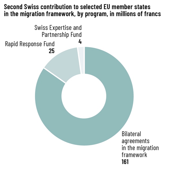 A pie chart divided into three parts. The largest slice represents the bilateral agreements on migration.