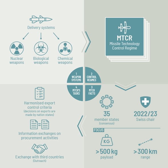 Graphic with figures and illustrations providing information about the missile technology control system, its tasks and instruments. 