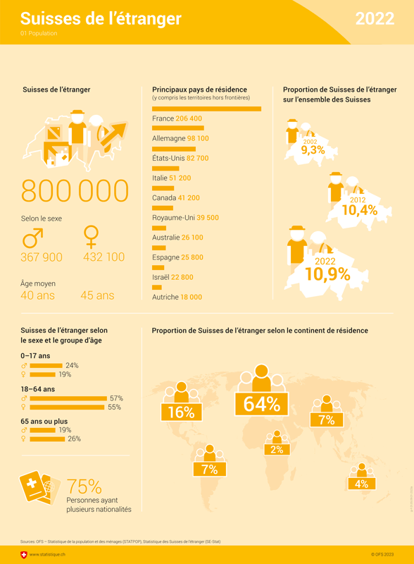 Infographie qui présente les statistiques des Suisses de l’étranger à fin 2022.