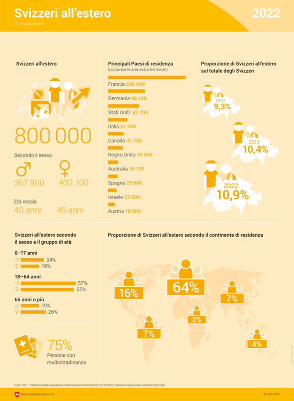 Infografica che illustra le statistiche degli svizzeri all'estero fino alla fine del 2022.