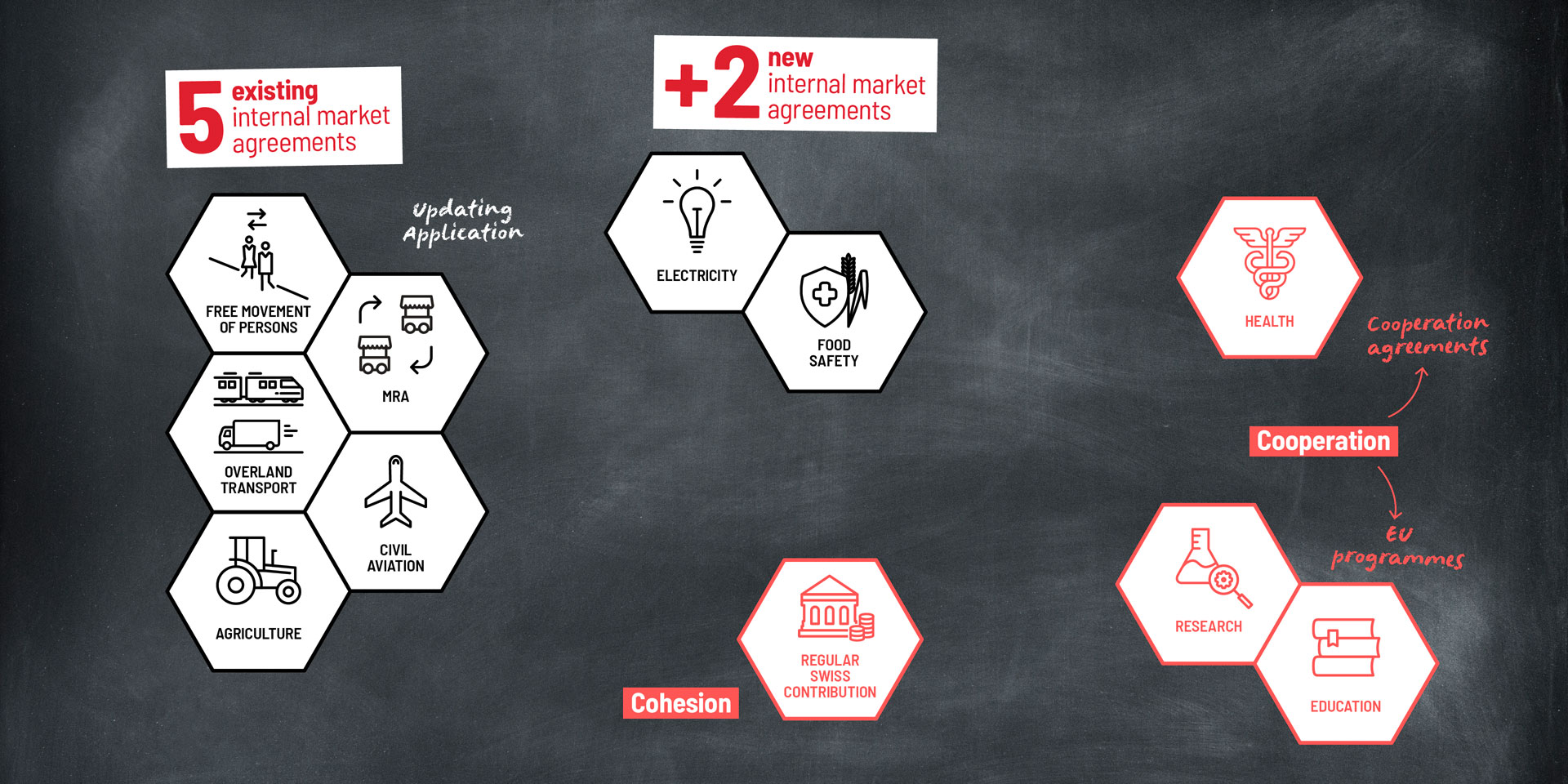 Chart depicting the 11 elements of the Federal Council's package approach.