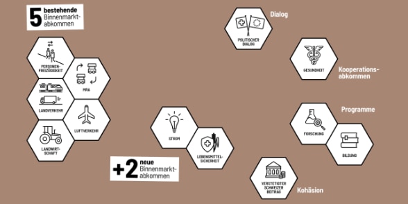 Für die Schweiz ist ein massgeschneiderter Zugang zum EU-Binnenmarkt wichtig. Mit der Aktualisierung von fünf bisherigen und mit zwei neuen Binnenmarktabkommen, mit verbindlicheren Kooperationen und mit einer Verstetigung des Schweizer Beitrags soll die Beziehung Schweiz-EU weiterentwickelt und stabilisiert werden. 