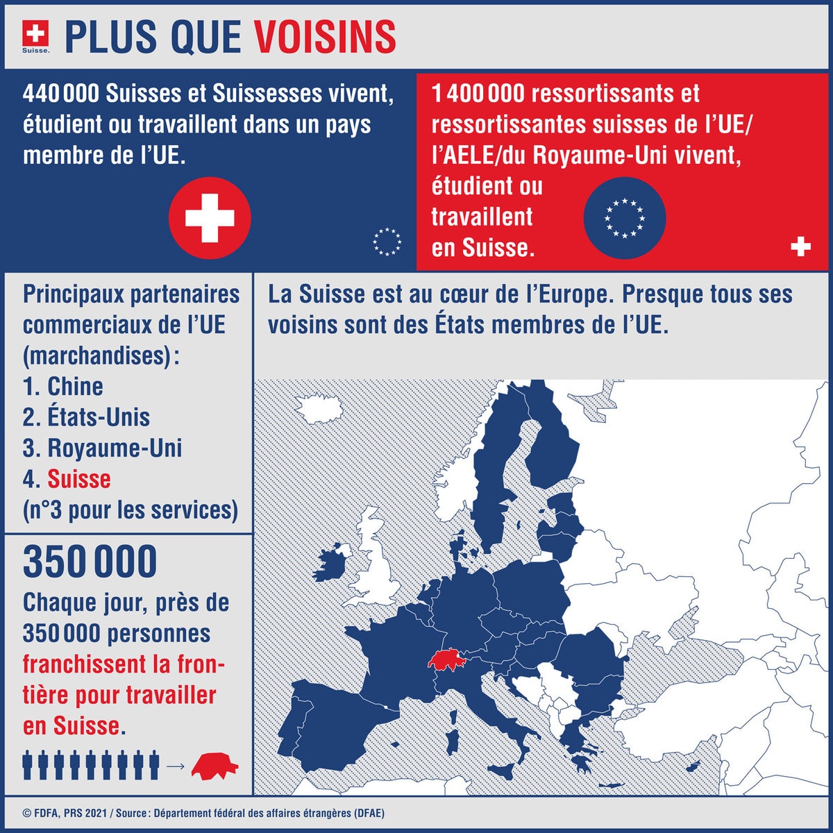 Un graphique illustre les relations entre la Suisse et l'UE.