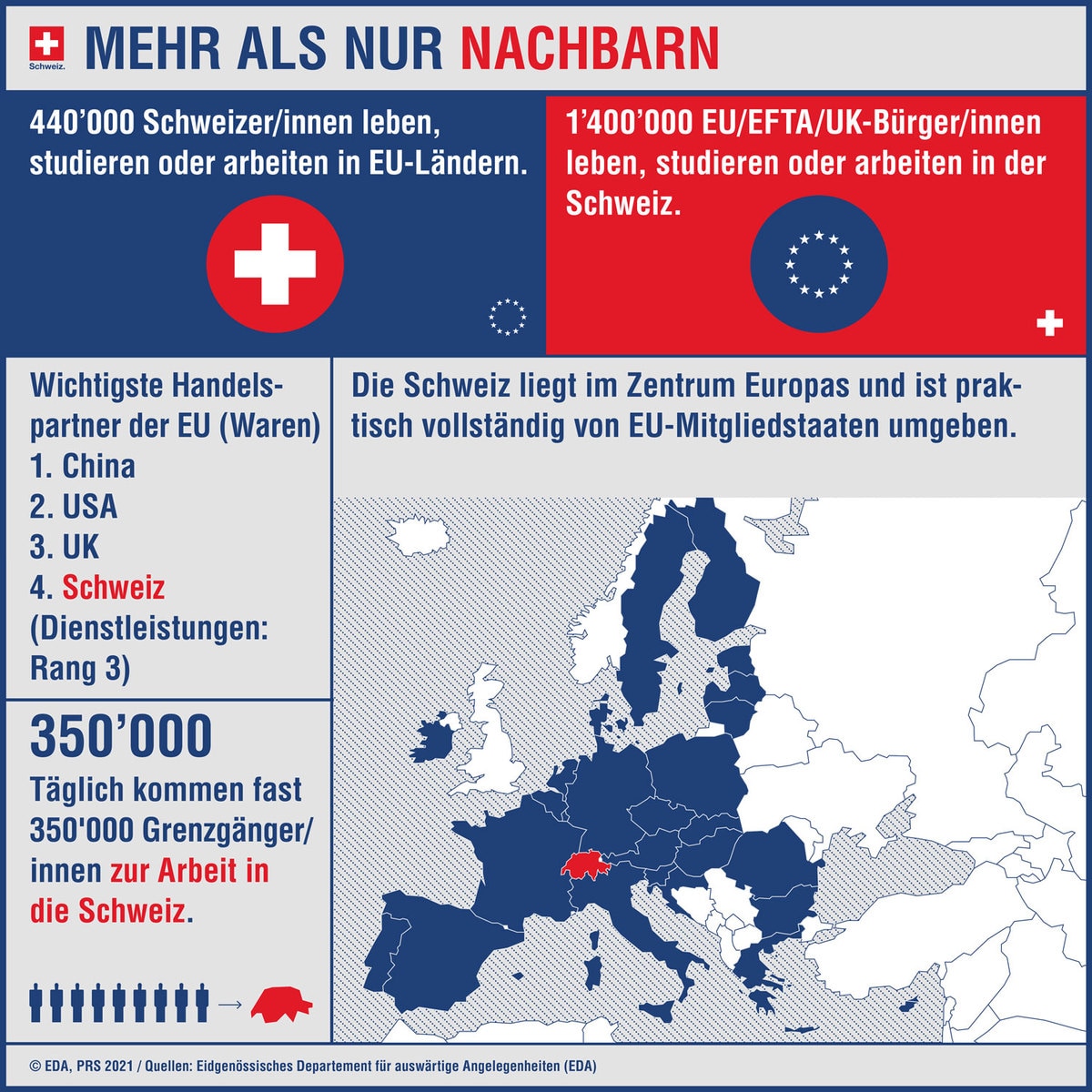 Eine Grafik zeigt die Schweiz mitten in Europa, wie viele Menschen gegenseitig in der EU beziehungsweise in der Schweiz leben, arbeiten oder studieren und wie eng die Handelsverbindungen zwischen der Schweiz und der EU sind.