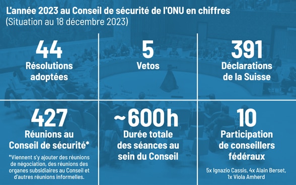 Document infographique contenant les principaux chiffres relatifs au travail du Conseil de sécurité de l’ONU en 2023.