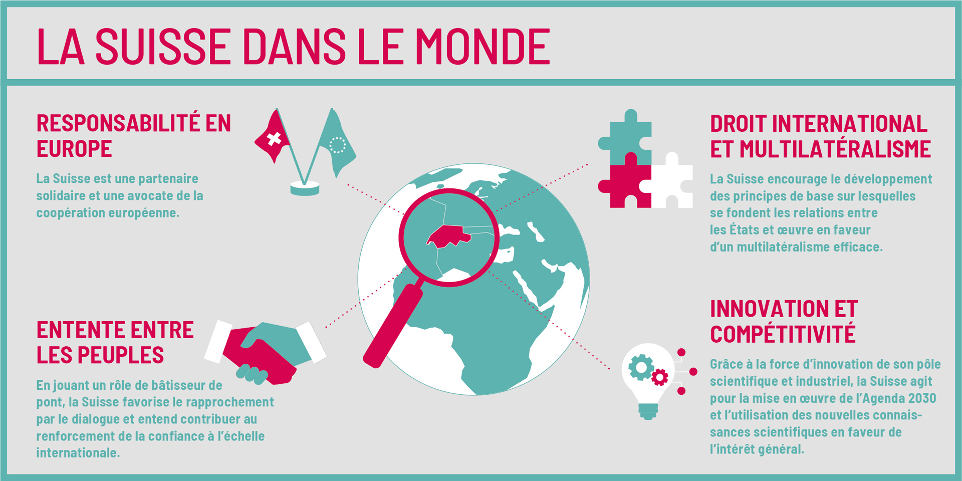 Infographique qui présente ce que la Suisse représente dans le monde.