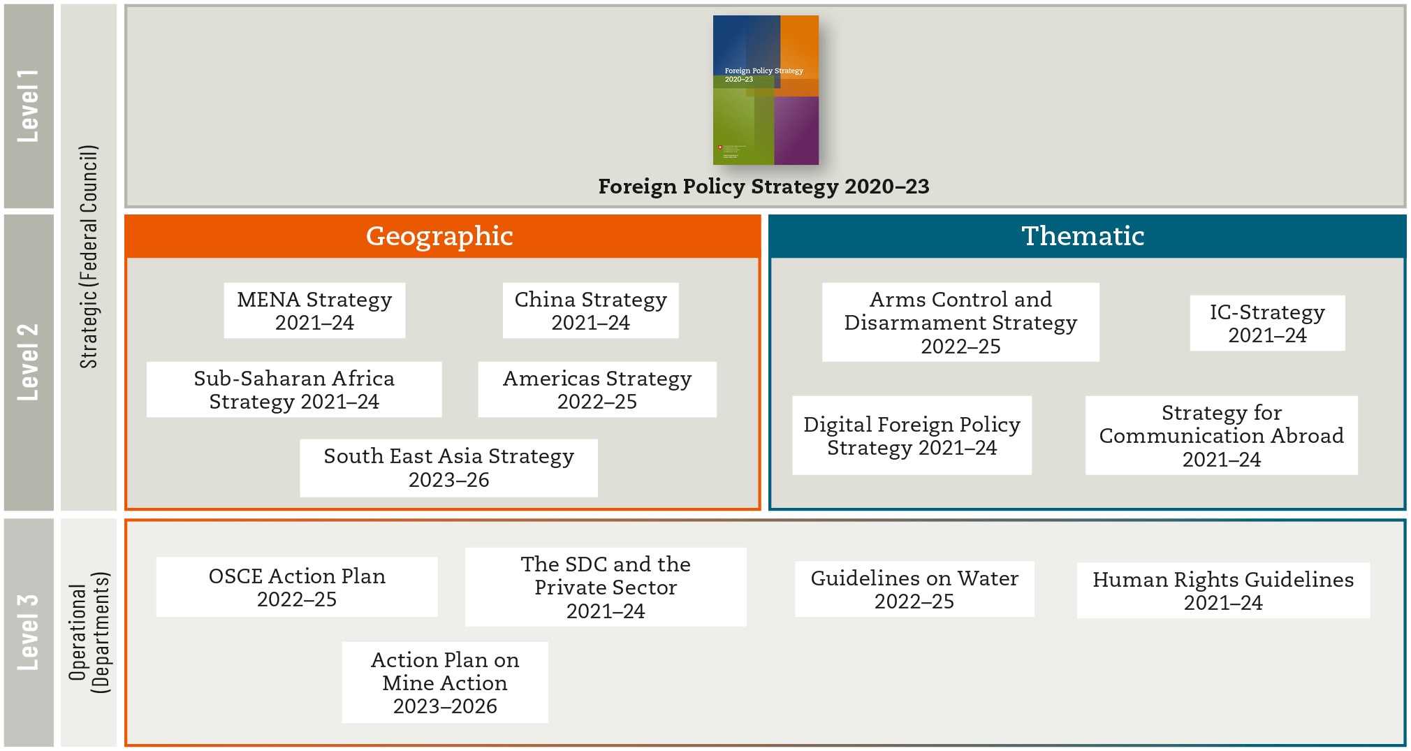 Grafico dello schema a cascata dei documenti di base della politica estera svizzera su tre livelli.